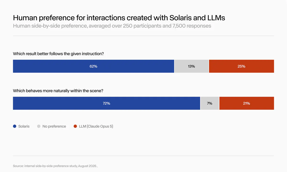 Runway's Solaris Renders Interactive Apps as Live Video, No Code Needed