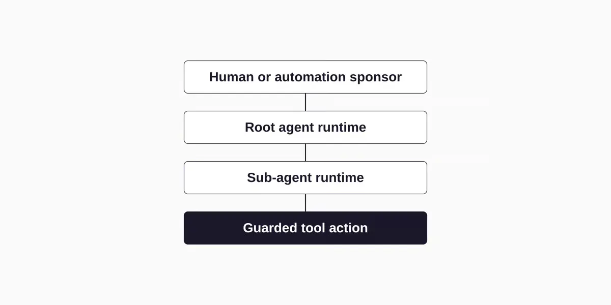 Securing AI Agents Takes Two Layers: the Tool Call and the Runtime