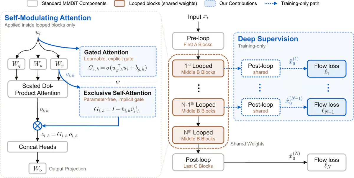 SenseTime's Looped-DiT Beats a 1.7B Model Using Just 260M Parameters