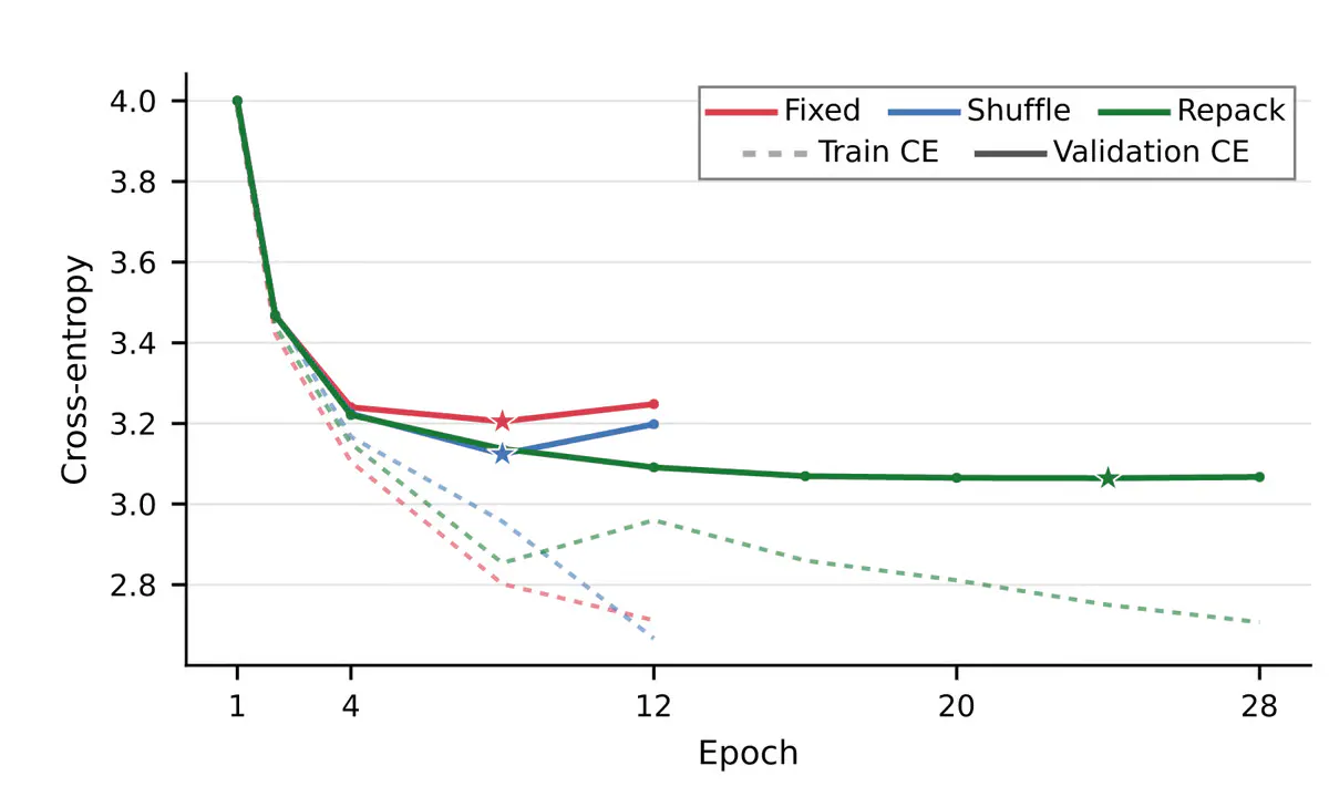 Sewon Min's Preprint Shows Smaller Batches Beat Overfitting on Repeated Training Data