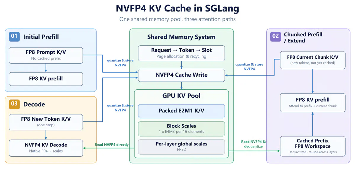 SGLang Squeezes 78% More AI Throughput on NVIDIA's Blackwell GPUs