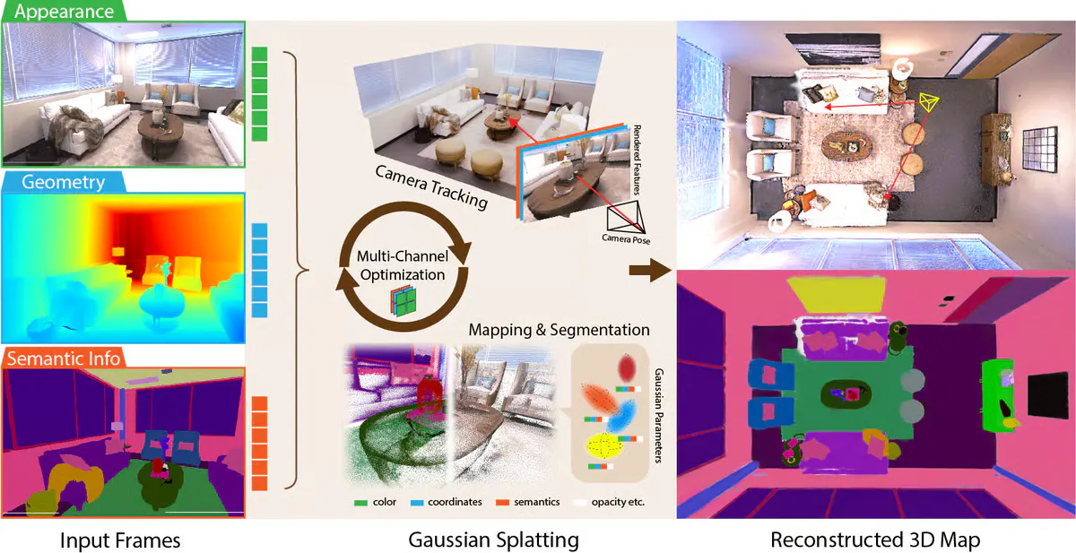 SGS-SLAM Bakes Semantic Labels Directly Into 3D Gaussian Maps