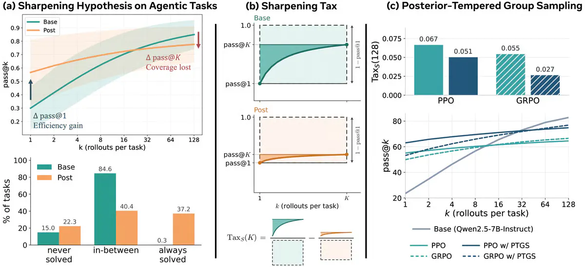 Sharpening Tax Shows How RL Post-Training Quietly Kills AI Agent Retries