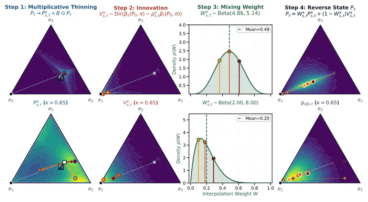 Simplex Diffusion Models Beat Discrete Rivals at Math With 16x Fewer Steps