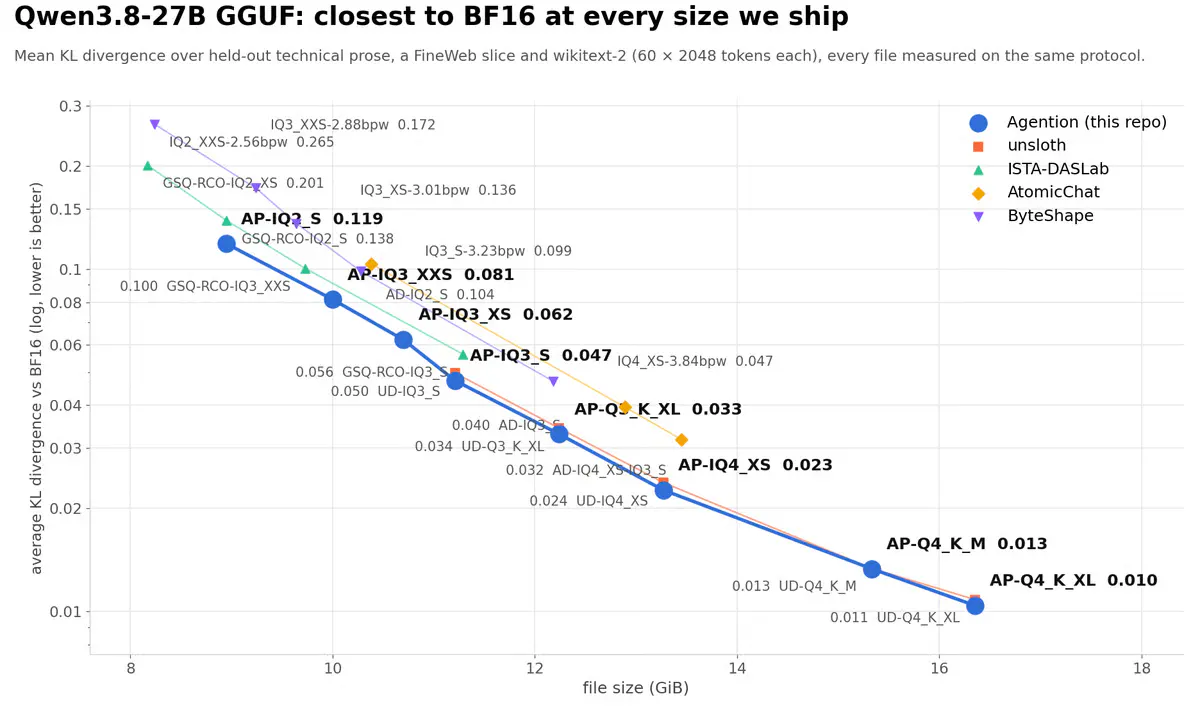 Solo Developer Shrinks Qwen3.8-27B to 16 GiB With 10% Less Distortion