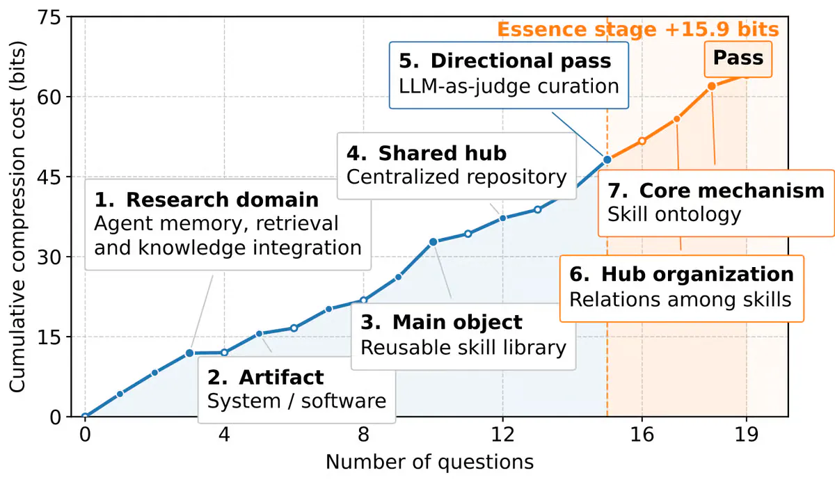 Stanford's Priced Guidance Framework Measures How Hard AI Finds Research Ideas