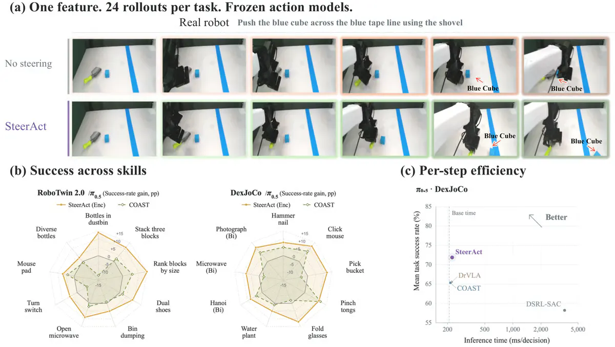 Stanford's SteerAct Fixes Broken Robots Without Touching Their Weights
