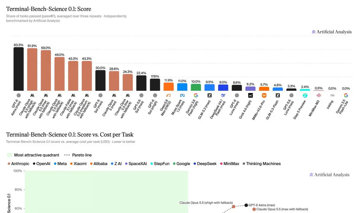 Stanford's Terminal-Bench-Science Exposes GPT-6 Astra Leading at 63% on Real Science Tasks