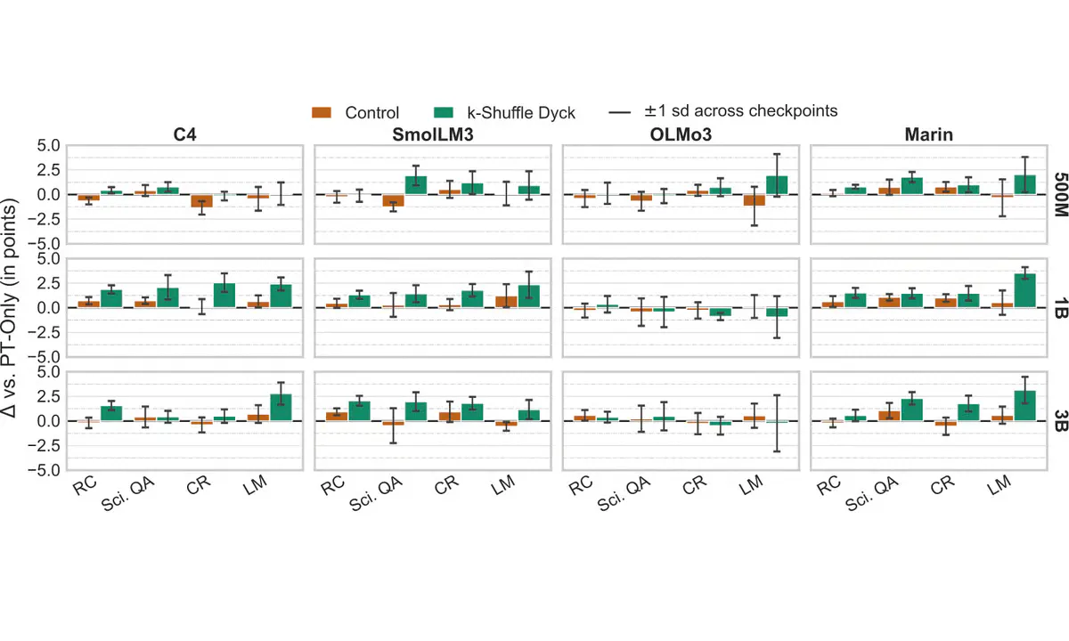 Synthetic Warm-Up Saves 21B Training Tokens by Boosting Long-Range Retrieval