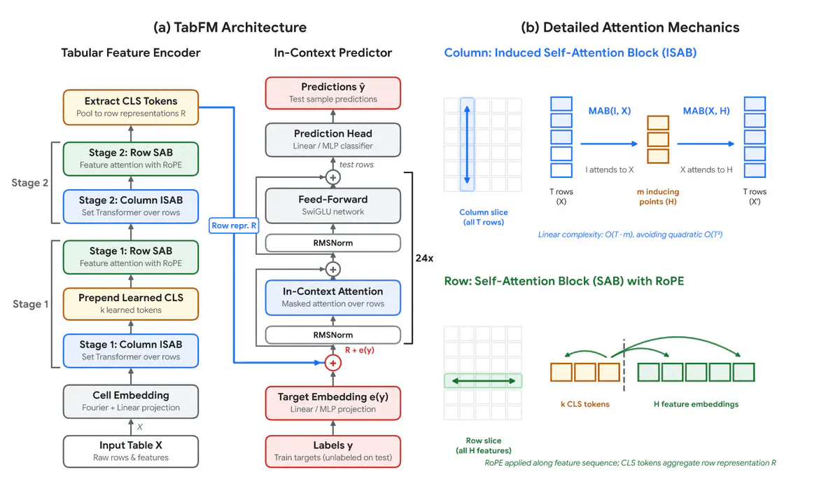 TabFM Beats AutoML on 51 Datasets Without a Single Training Update