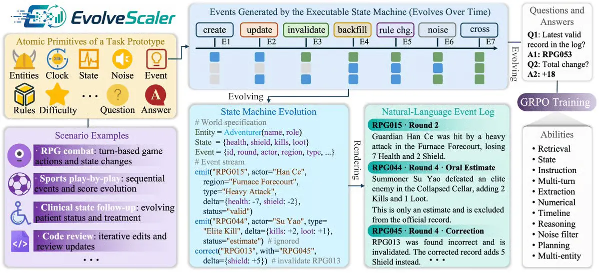 Tencent's EvolveScaler Exposes How AI Fails Tracking Changing Facts Over 1,200 Events