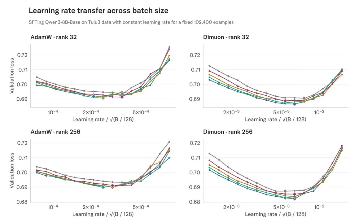 Thinking Machines' Dimuon Optimizer Beats AdamW on LoRA Fine-Tuning Steps