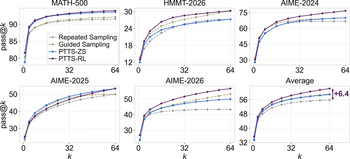 UCLA's PTTS Gives AI Parallel Reasoning Branches Separate Plans, Gaining 13.4 Points