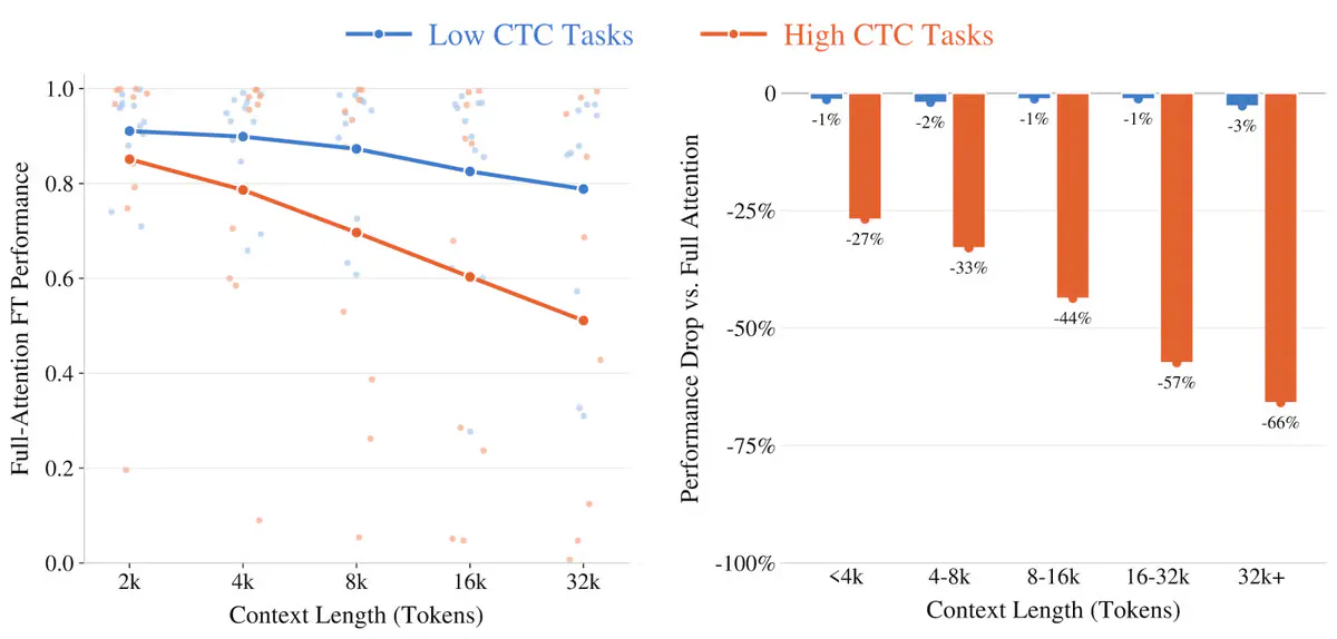 UT Austin Reveals Why Efficient AI Models Fail at 10M-Token Reasoning