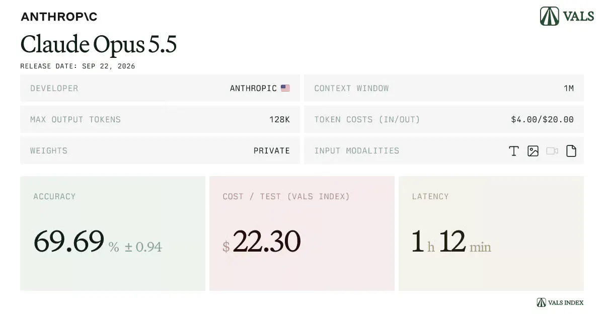 Vals AI Crowns Claude Opus 5.5 King While MiMo Costs 100x Less