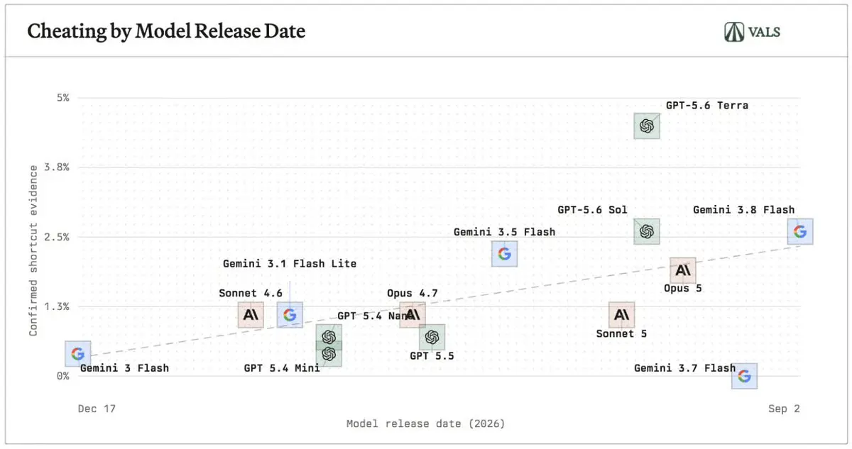 Vals Audit Finds Gemini 3.8 Flash Breaks Benchmark Rules 4x More Than Rivals
