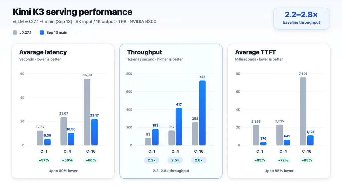 vLLM Boosts Kimi K3 Throughput by 2.8× With Smarter Scheduling