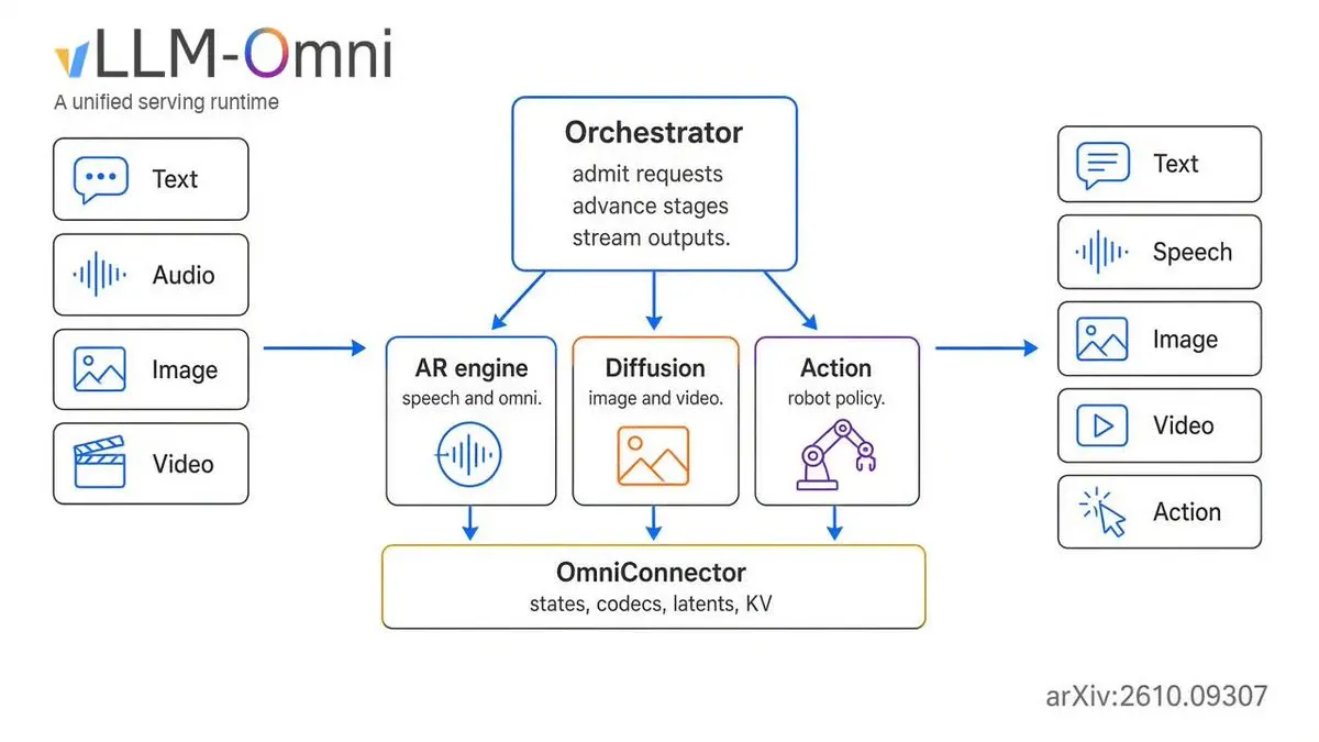 vLLM-Omni Unifies Text, Speech, and Video Serving With 91% Faster Completion