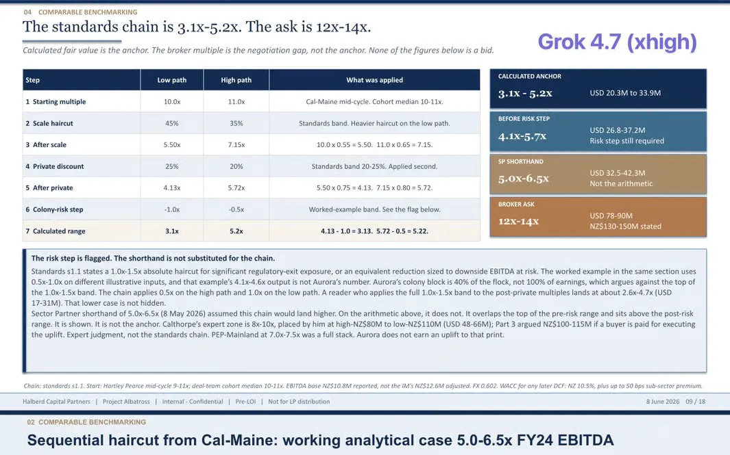 xAI's Grok 4.7 Beats Claude at Enterprise Analysis but Doubles Your Bill