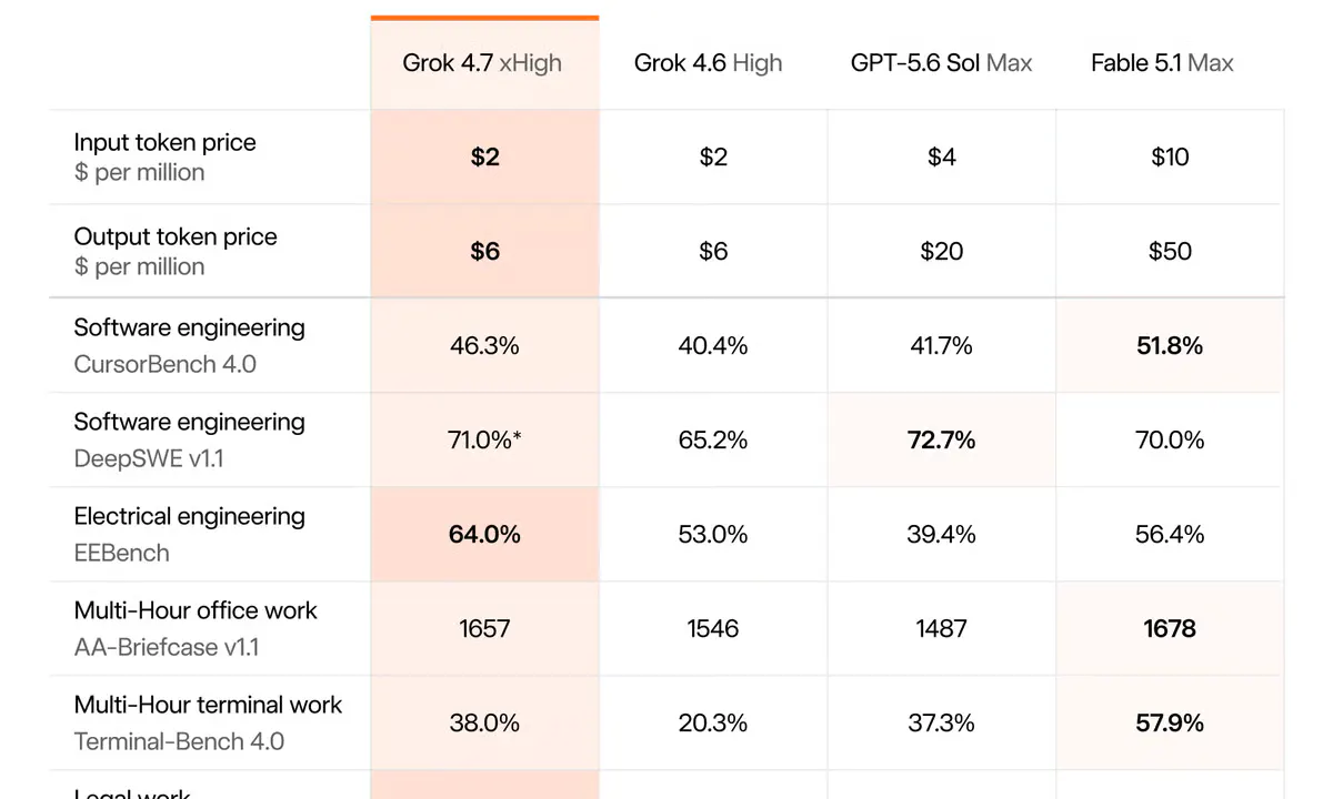 xAI Ships Grok 4.7 With Longer Agent Runs at Unchanged Prices