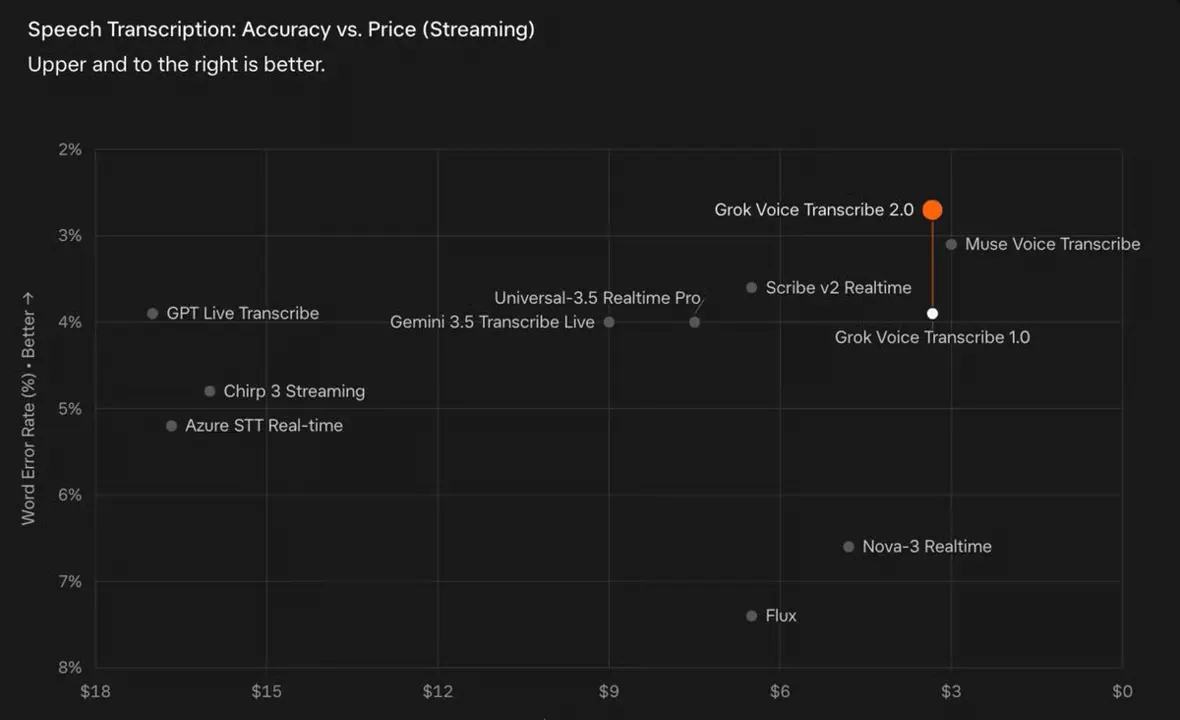 xAI Ships Grok Voice Transcribe 2.0 With Half the Errors at Same Price