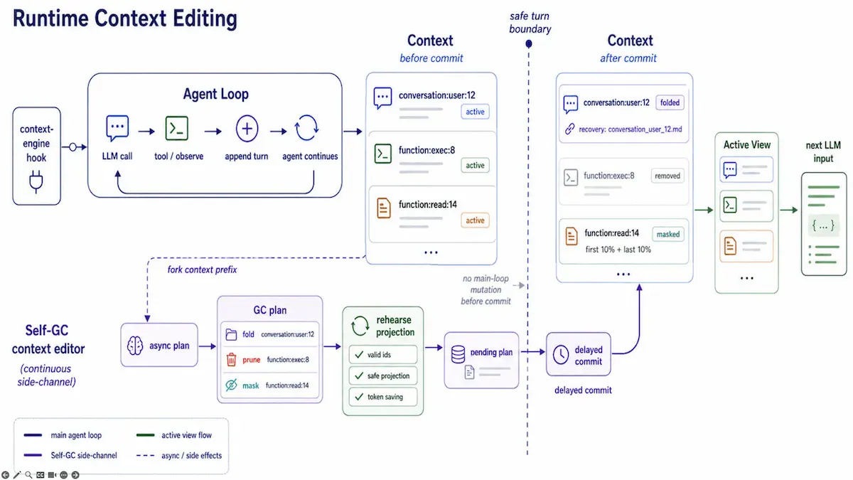 Xiaohongshu's Self-GC Cuts Agent Token Costs by 20% Without Losing Critical Context