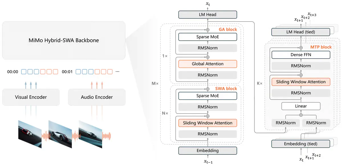 Xiaomi's MiMo-V2.6-Pro Tops 114 Open Models With a 1T Parameter Beast