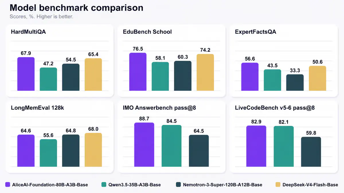 Yandex Drops AliceAI Foundation 80B Open Source Model That Beats Rivals on Math