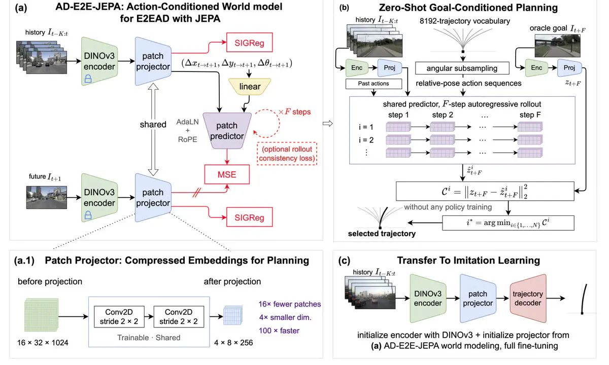 Yann LeCun's AD-E2E-JEPA Plans Driving Trajectories 100x Faster Without Policy Training