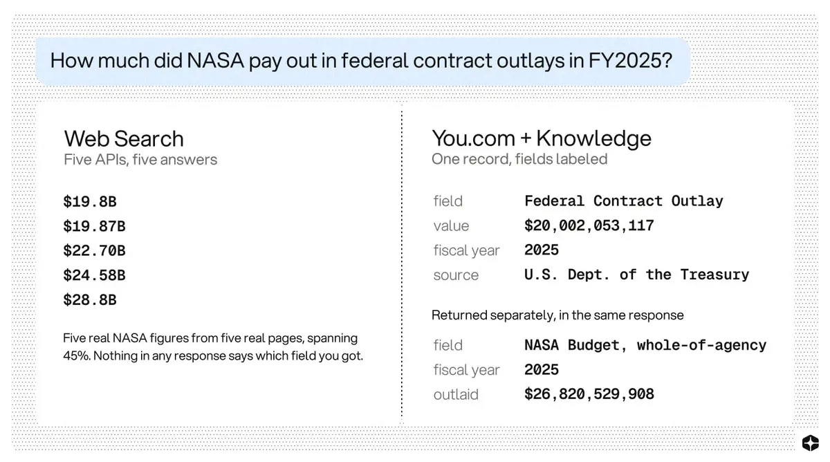 You.com Adds One API Flag That Boosts Search Accuracy by 20%