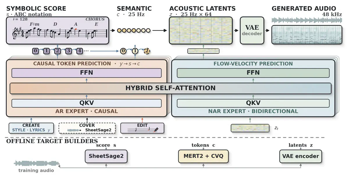 YuE2-3B Beats Suno Generating Editable Full Songs on a Single GPU