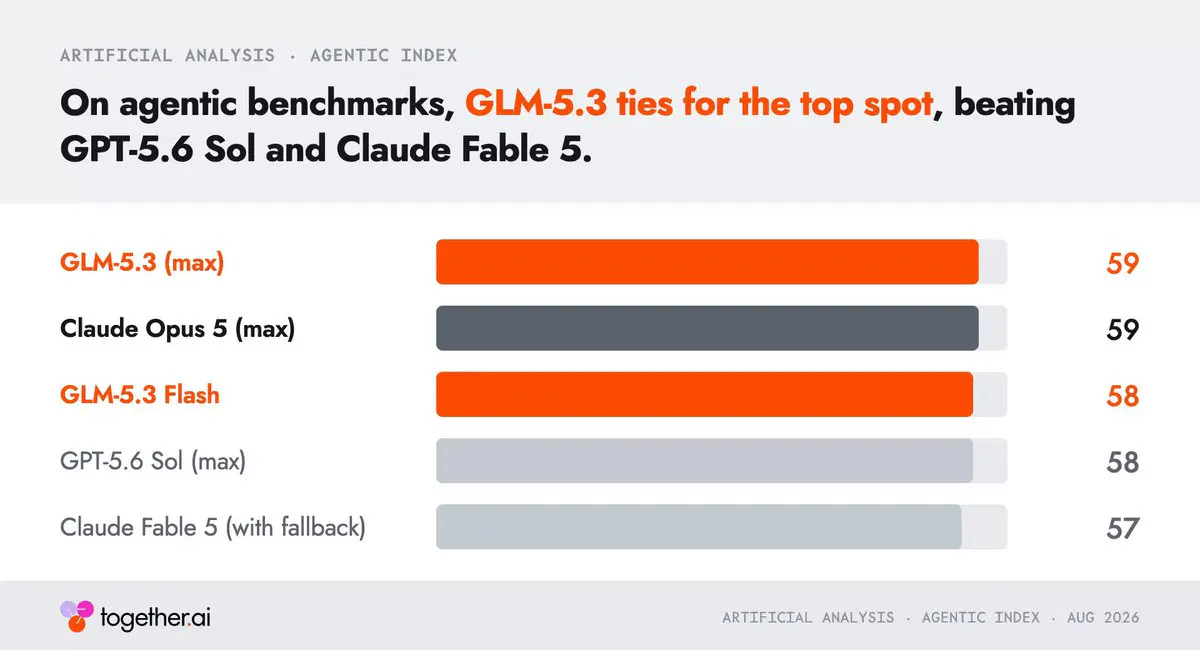 Z.ai's GLM-5.3 Beats GPT-5.6 on Coding Without Touching Its Base Weights