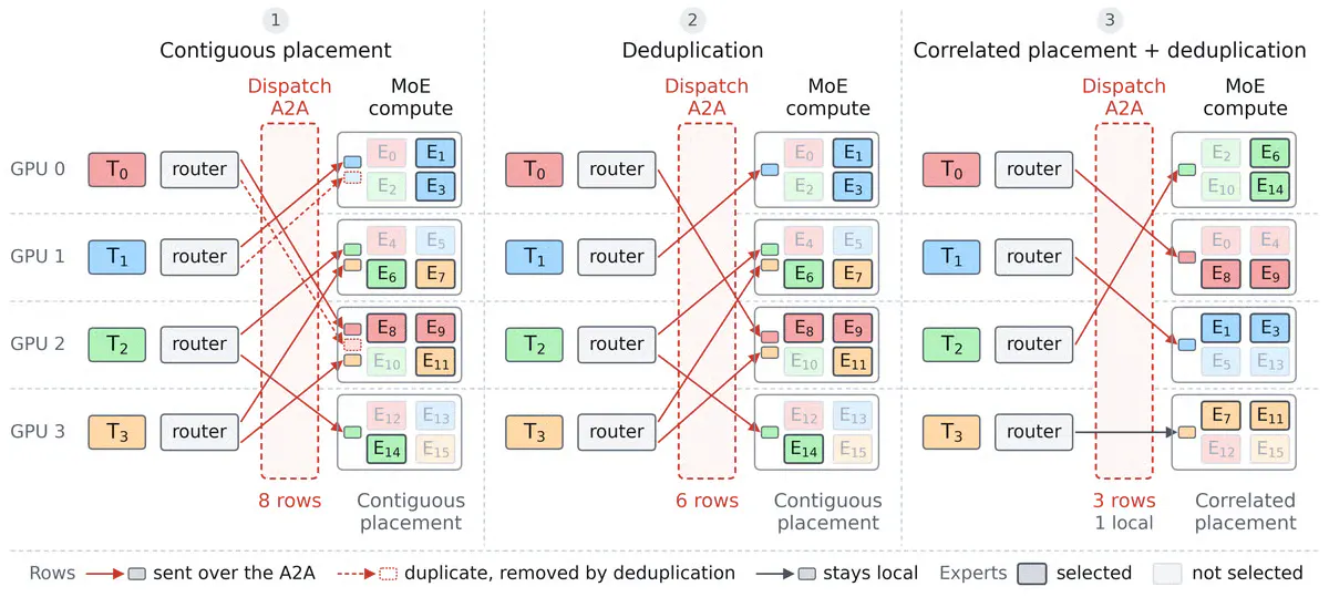 Zyphra Cuts MoE Training Communication Costs by 2.63x Using Router Patterns