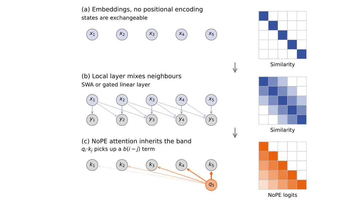 Zyphra Research Reveals How NoPE Attention Secretly Learns Token Distance